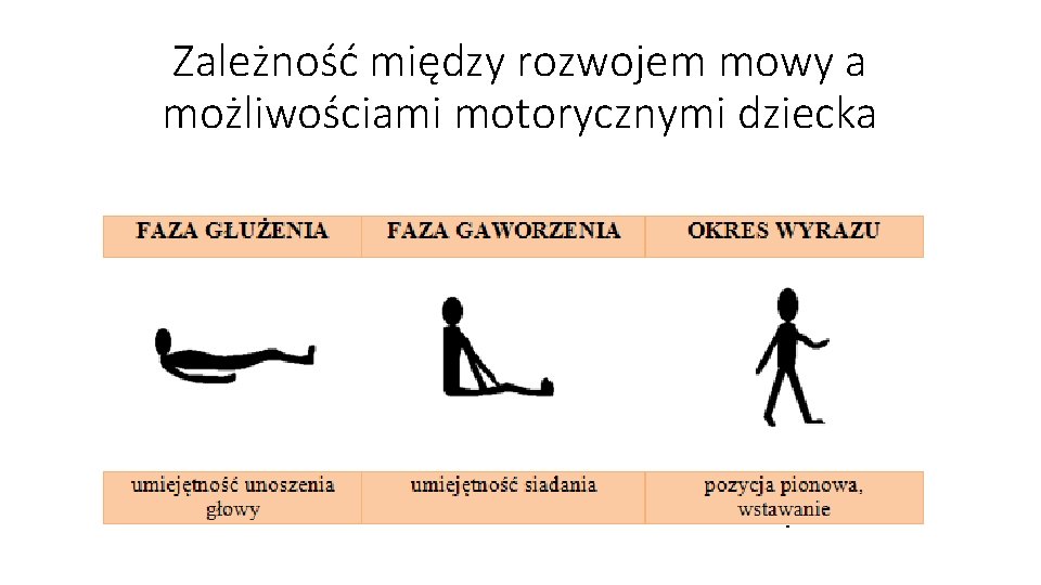 Zależność między rozwojem mowy a możliwościami motorycznymi dziecka 