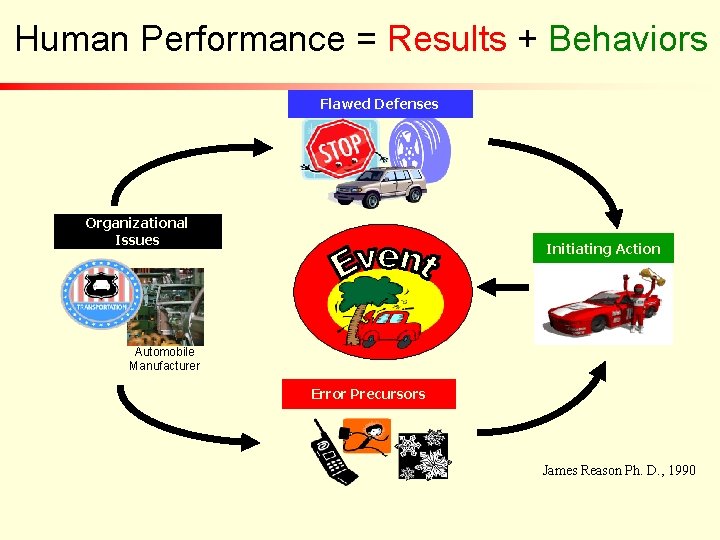 Human Performance = Results + Behaviors Flawed Defenses Organizational Issues Initiating Action Automobile Manufacturer Human Performance = Results + Behaviors Flawed Defenses Organizational Issues Initiating Action Automobile Manufacturer