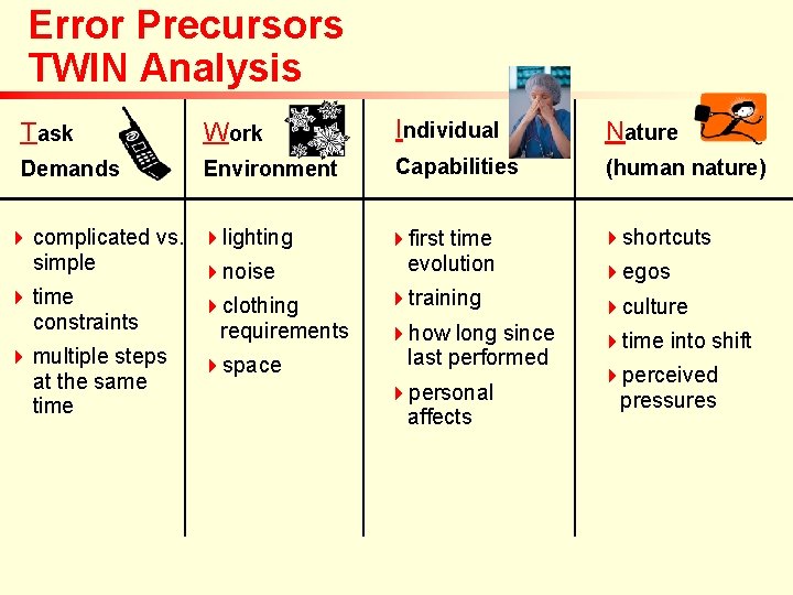 Error Precursors TWIN Analysis Task Work Individual Nature Demands Environment Capabilities (human nature) 4 Error Precursors TWIN Analysis Task Work Individual Nature Demands Environment Capabilities (human nature) 4