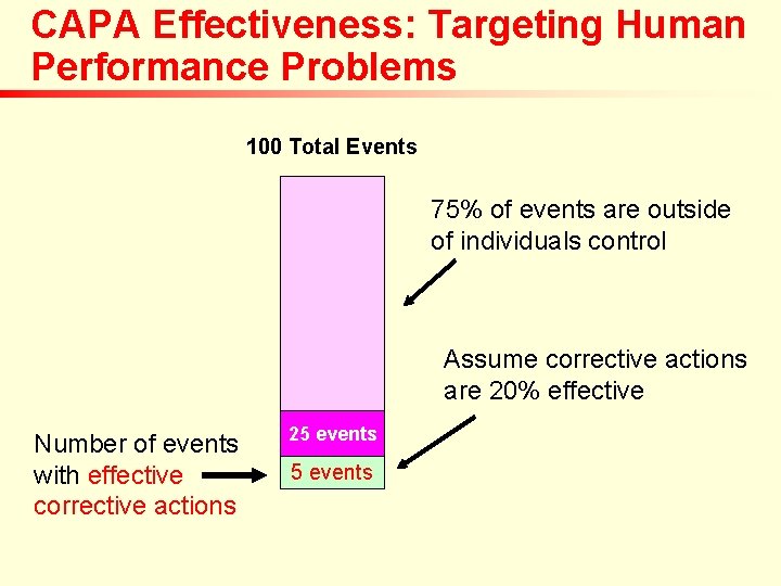 CAPA Effectiveness: Targeting Human Performance Problems 100 Total Events 75% of events are outside CAPA Effectiveness: Targeting Human Performance Problems 100 Total Events 75% of events are outside