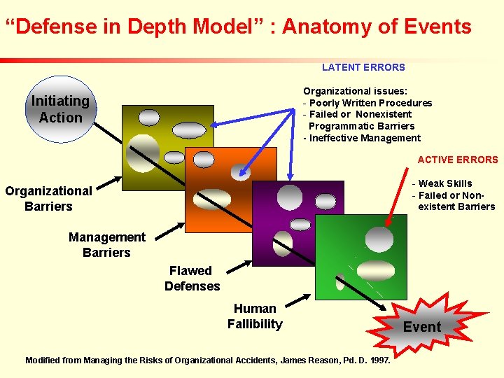 “Defense in Depth Model” : Anatomy of Events LATENT ERRORS Organizational issues: - Poorly “Defense in Depth Model” : Anatomy of Events LATENT ERRORS Organizational issues: - Poorly