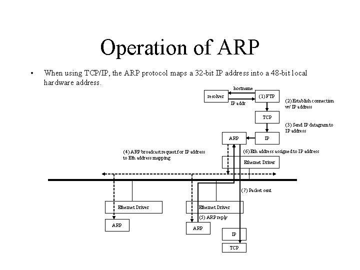Operation of ARP • When using TCP/IP, the ARP protocol maps a 32 -bit
