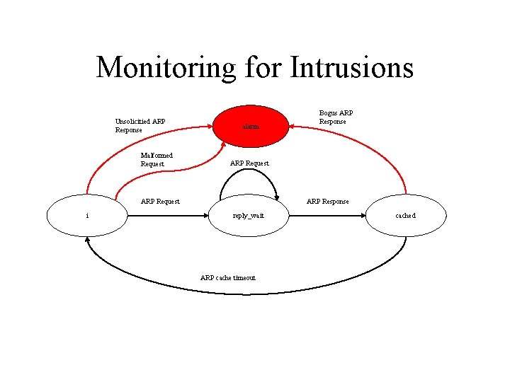 Monitoring for Intrusions Unsolicitied ARP Response Malformed Request alarm ARP Request i Bogus ARP