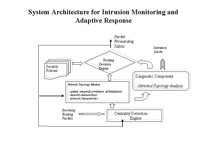 System Architecture for Intrusion Monitoring and Adaptive Response Packet Forwarding Tables Intrusion Alerts Routing