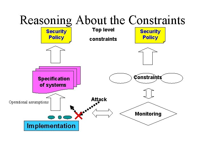 Reasoning About the Constraints Security Policy Top level constraints Constraints Specification of systems Operational