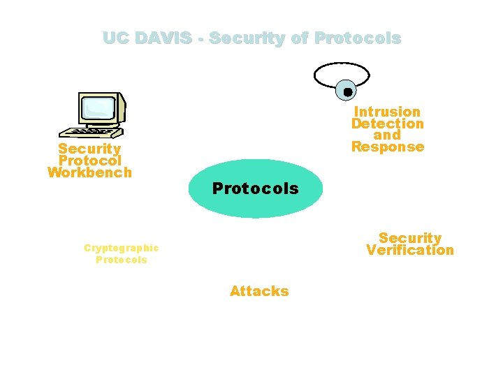 UC DAVIS - Security of Protocols Security Protocol Workbench Intrusion Detection and Response Protocols