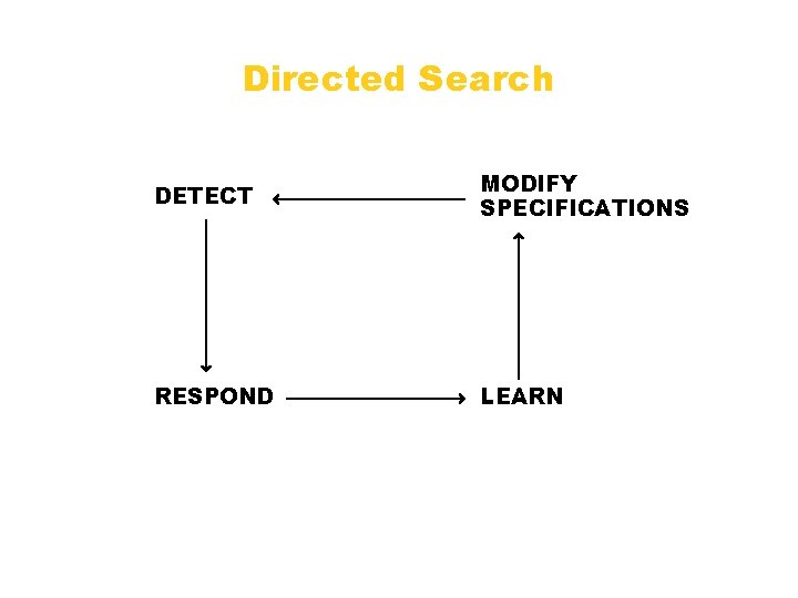 Directed Search DETECT MODIFY SPECIFICATIONS RESPOND LEARN 