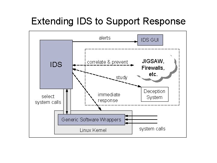 Extending IDS to Support Response alerts IDS GUI correlate & prevent study select system