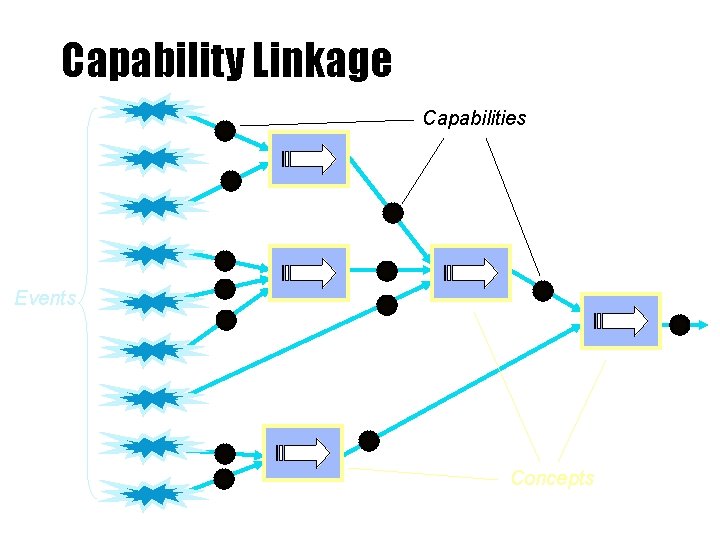 Capability Linkage Capabilities Events Concepts 