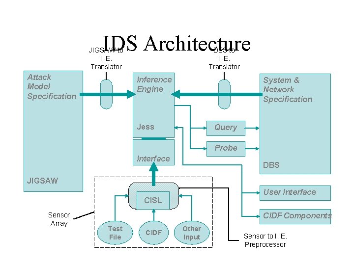 IDS Architecture JIGSAW to I. E. Translator Attack Model Specification DBS to I. E.