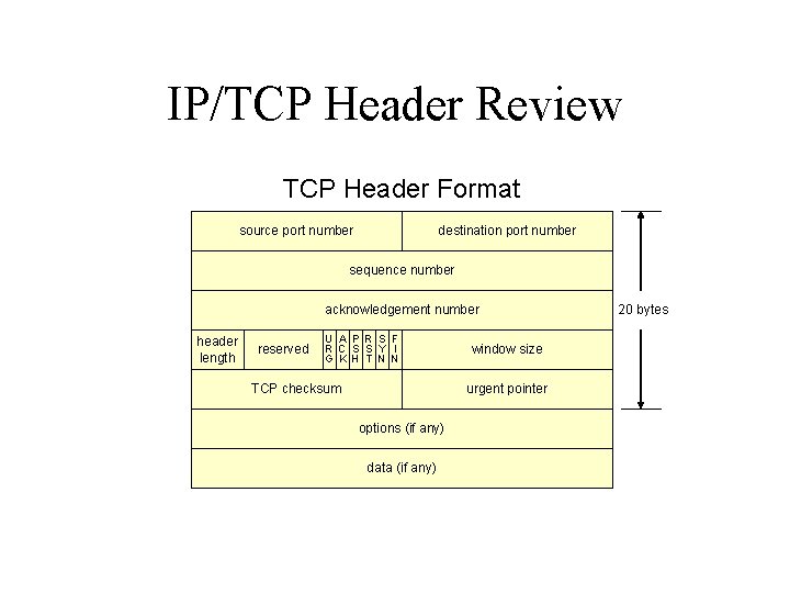 IP/TCP Header Review TCP Header Format source port number destination port number sequence number