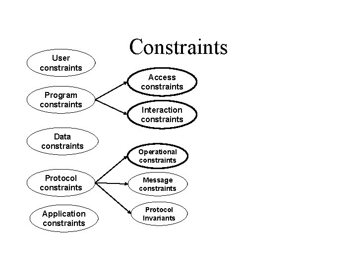 User constraints Program constraints Data constraints Protocol constraints Application constraints Constraints Access constraints Interaction