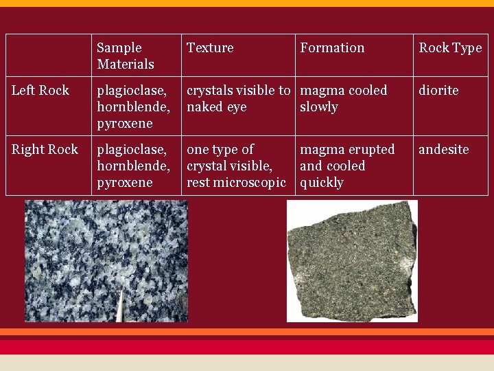 Sample Materials Texture Formation Left Rock plagioclase, hornblende, pyroxene crystals visible to magma cooled