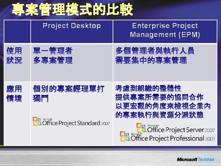 專案管理模式的比較 Project Desktop Enterprise Project Management (EPM) 