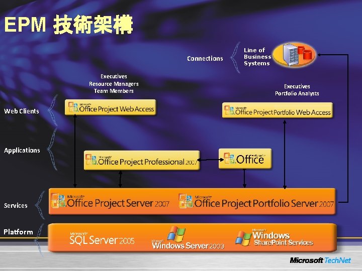 EPM 技術架構 Connections Executives Resource Managers Team Members Web Clients Applications Services Platform Line