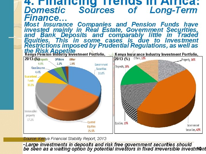 4. Financing Trends in Africa: Domestic Finance… Sources of Long-Term Most Insurance Companies and