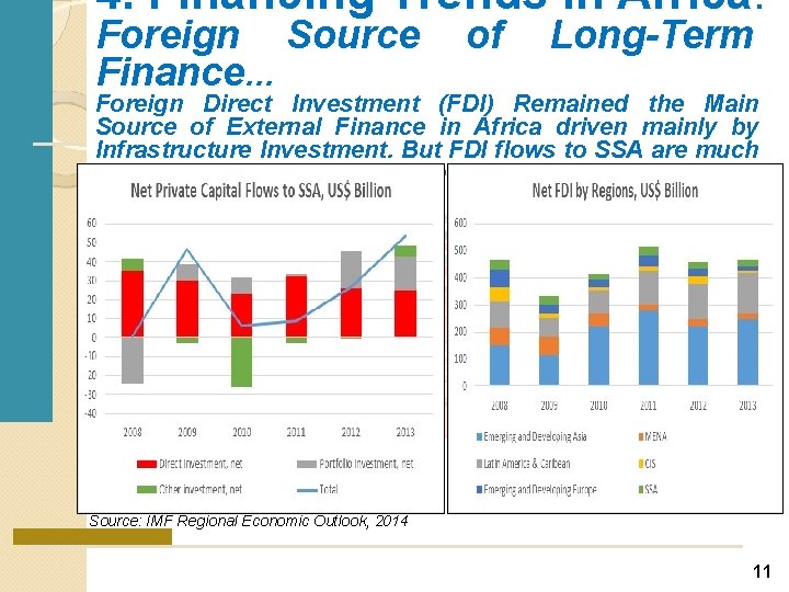 4. Financing Trends in Africa: Foreign Source Finance… of Long-Term Foreign Direct Investment (FDI)