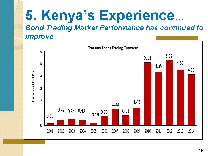 5. Kenya’s Experience… Bond Trading Market Performance has continued to improve 16 