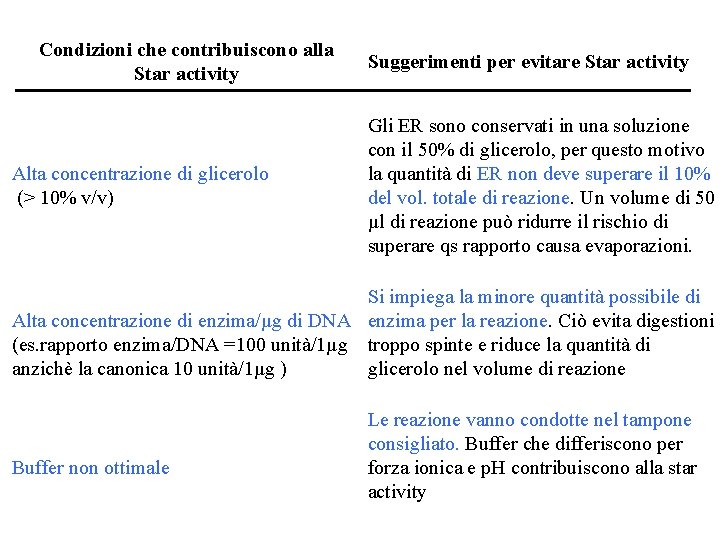 Condizioni che contribuiscono alla Star activity Alta concentrazione di glicerolo (> 10% v/v) Suggerimenti