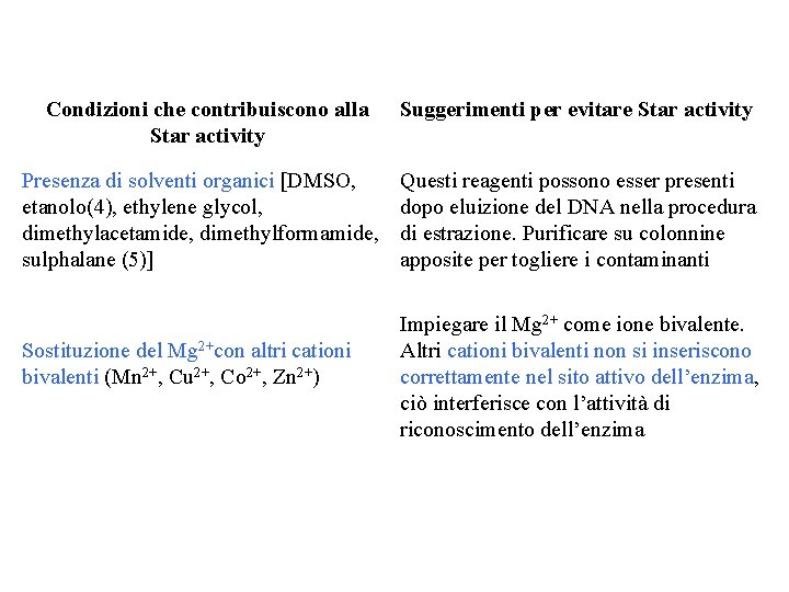 Condizioni che contribuiscono alla Star activity Presenza di solventi organici [DMSO, etanolo(4), ethylene glycol,
