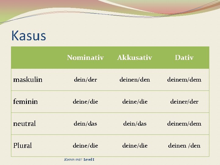 Kasus Nominativ Akkusativ Dativ maskulin dein/der deinen/den deinem/dem feminin deine/die deiner/der neutral dein/das deinem/dem