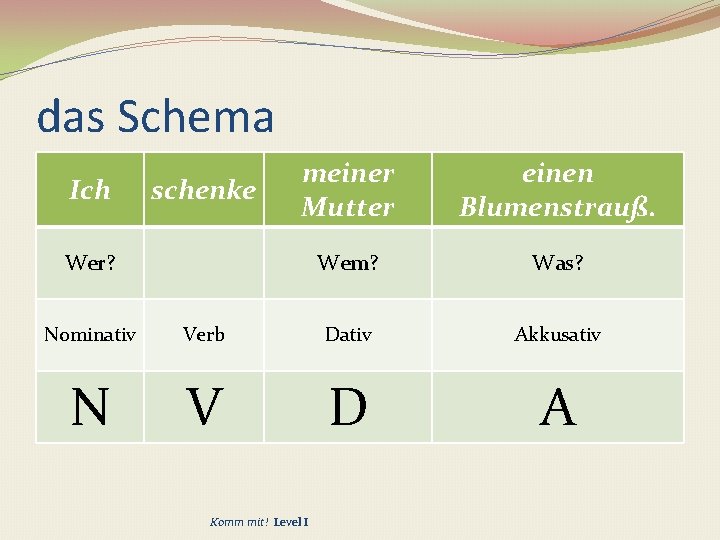 das Schema Ich schenke meiner Mutter einen Blumenstrauß. Wem? Was? Wer? Nominativ Verb Dativ