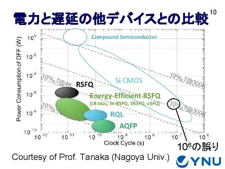 電力と遅延の他デバイスとの比較 Courtesy of Prof. Tanaka (Nagoya Univ. ) 10 106の誤り 
