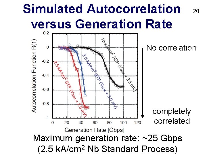 Simulated Autocorrelation versus Generation Rate 20 No correlation completely correlated Maximum generation rate: ~25