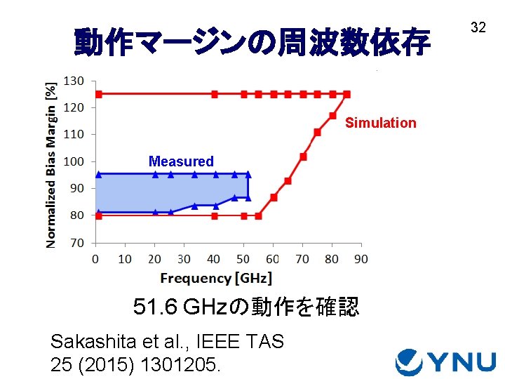 動作マージンの周波数依存 Simulation Measured 51. 6 GHzの動作を確認 Sakashita et al. , IEEE TAS 25 (2015)