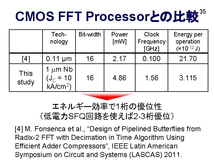 CMOS FFT Processorとの比較 [4] This study 35 Technology Bit-width Power [m. W] Clock Frequency