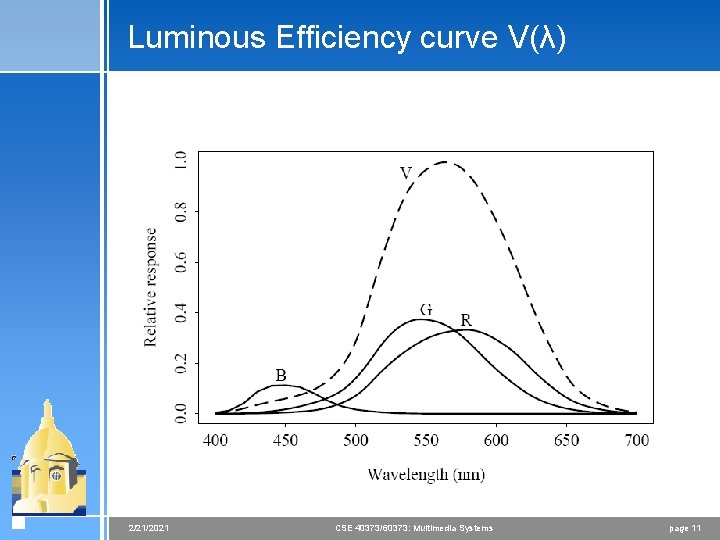 Luminous Efficiency curve V(λ) 2/21/2021 CSE 40373/60373: Multimedia Systems page 11 