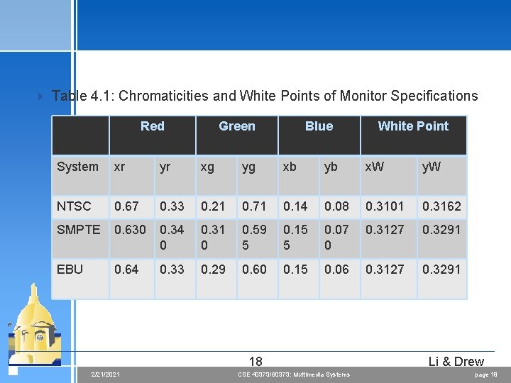 4 Table 4. 1: Chromaticities and White Points of Monitor Specifications Red Green Blue