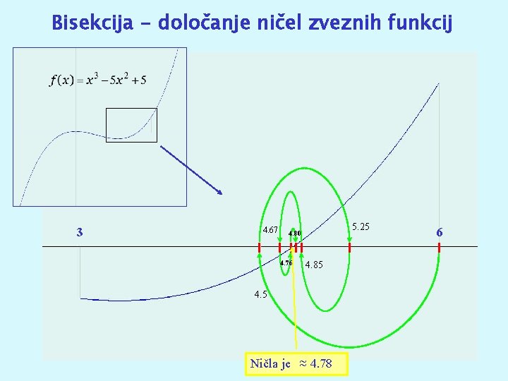 Bisekcija - določanje ničel zveznih funkcij 3 4. 67 5. 25 4. 80 4. Bisekcija - določanje ničel zveznih funkcij 3 4. 67 5. 25 4. 80 4.