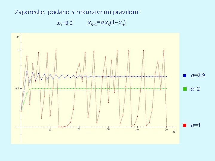 Zaporedje, podano s rekurzivnim pravilom: x 0=0. 2 xn+1=a xn(1 -xn) a=2. 9 a=2