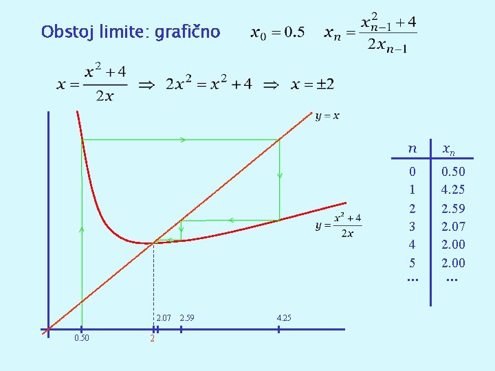 Obstoj limite: grafično 2. 07 0. 50 2 2. 59 4. 25 n xn