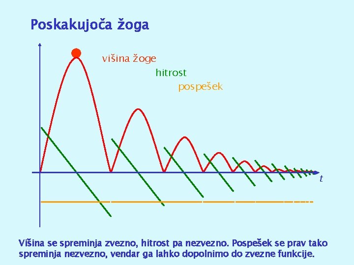 Poskakujoča žoga višina žoge hitrost pospešek t Višina se spreminja zvezno, hitrost pa nezvezno. Poskakujoča žoga višina žoge hitrost pospešek t Višina se spreminja zvezno, hitrost pa nezvezno.