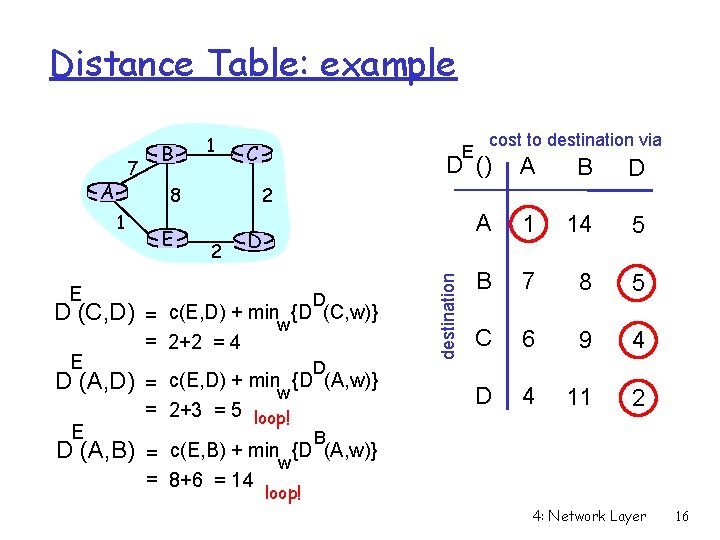 Distance Table: example A E D (C, D) D (A, D) E C E Distance Table: example A E D (C, D) D (A, D) E C E