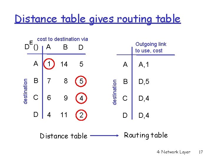 Distance table gives routing table E cost to destination via Outgoing link to use, Distance table gives routing table E cost to destination via Outgoing link to use,