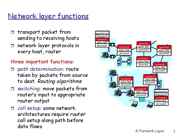 Network layer functions r transport packet from sending to receiving hosts r network layer Network layer functions r transport packet from sending to receiving hosts r network layer