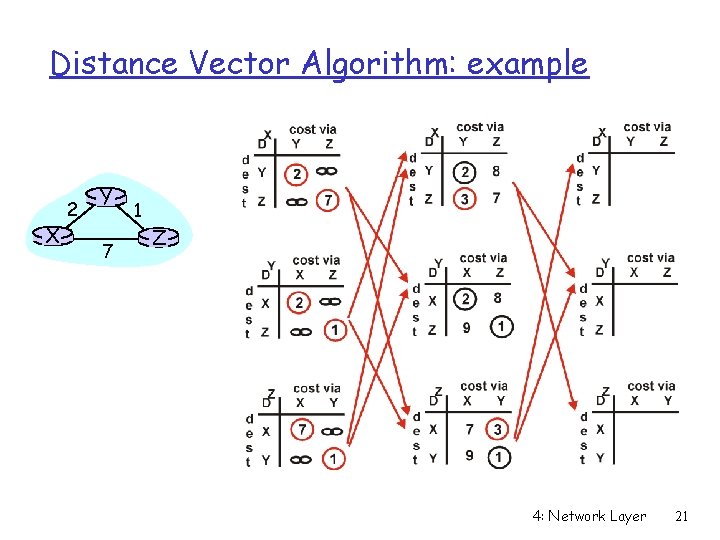 Distance Vector Algorithm: example X 2 Y 7 1 Z 4: Network Layer 21 Distance Vector Algorithm: example X 2 Y 7 1 Z 4: Network Layer 21