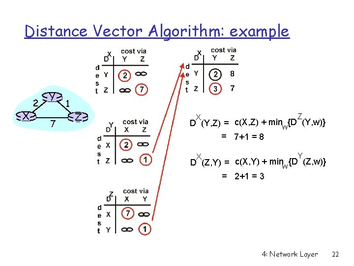 Distance Vector Algorithm: example X 2 Y 7 1 Z Z X D (Y, Distance Vector Algorithm: example X 2 Y 7 1 Z Z X D (Y,