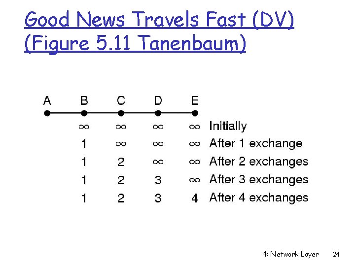 Good News Travels Fast (DV) (Figure 5. 11 Tanenbaum) 4: Network Layer 24 Good News Travels Fast (DV) (Figure 5. 11 Tanenbaum) 4: Network Layer 24