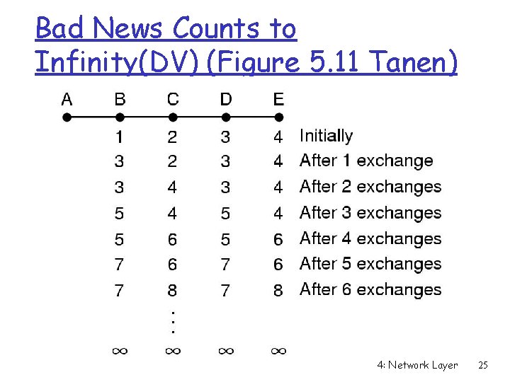 Bad News Counts to Infinity(DV) (Figure 5. 11 Tanen) 4: Network Layer 25 Bad News Counts to Infinity(DV) (Figure 5. 11 Tanen) 4: Network Layer 25