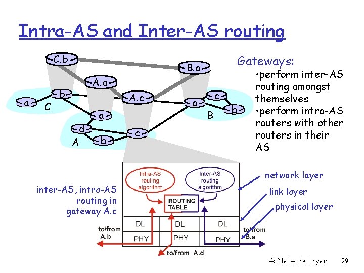 Intra-AS and Inter-AS routing C. b a C Gateways: B. a A. a b Intra-AS and Inter-AS routing C. b a C Gateways: B. a A. a b