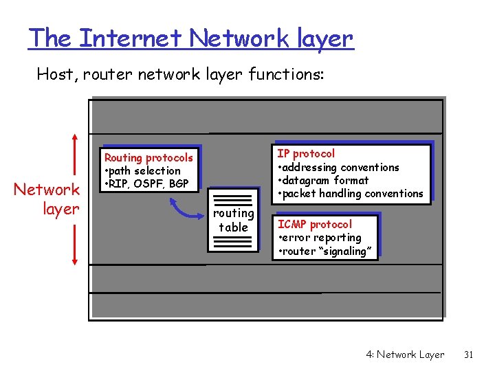 The Internet Network layer Host, router network layer functions: Transport layer: TCP, UDP Network The Internet Network layer Host, router network layer functions: Transport layer: TCP, UDP Network