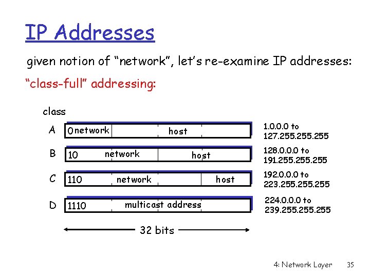 IP Addresses given notion of “network”, let’s re-examine IP addresses: “class-full” addressing: class A IP Addresses given notion of “network”, let’s re-examine IP addresses: “class-full” addressing: class A