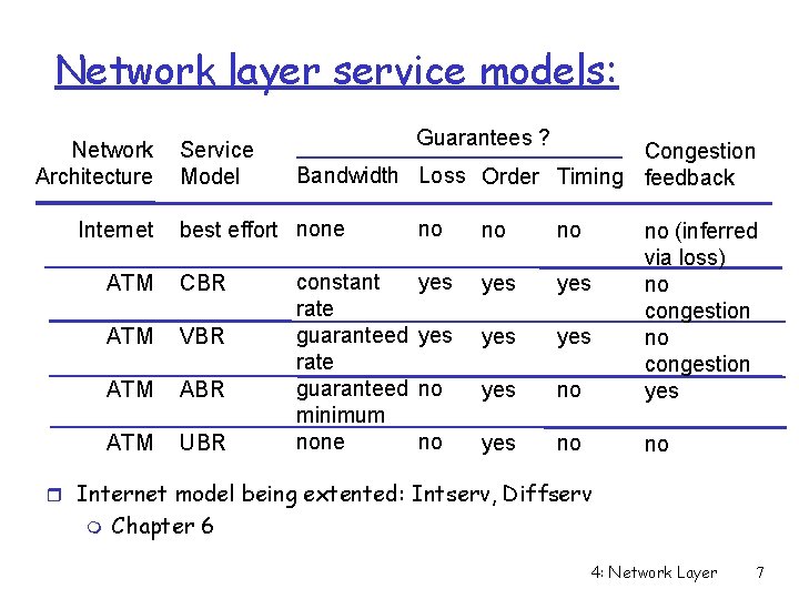 Network layer service models: Network Architecture Internet Service Model Guarantees ? Congestion Bandwidth Loss Network layer service models: Network Architecture Internet Service Model Guarantees ? Congestion Bandwidth Loss