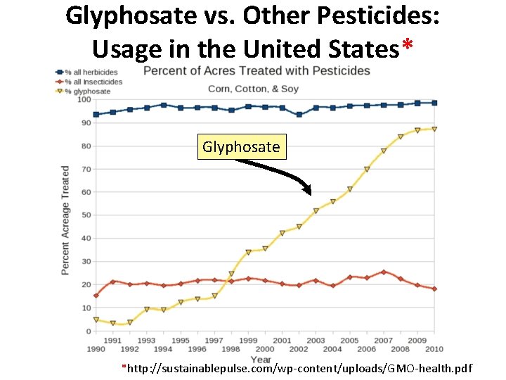 Glyphosate vs. Other Pesticides: Usage in the United States* Glyphosate *http: //sustainablepulse. com/wp-content/uploads/GMO-health. pdf