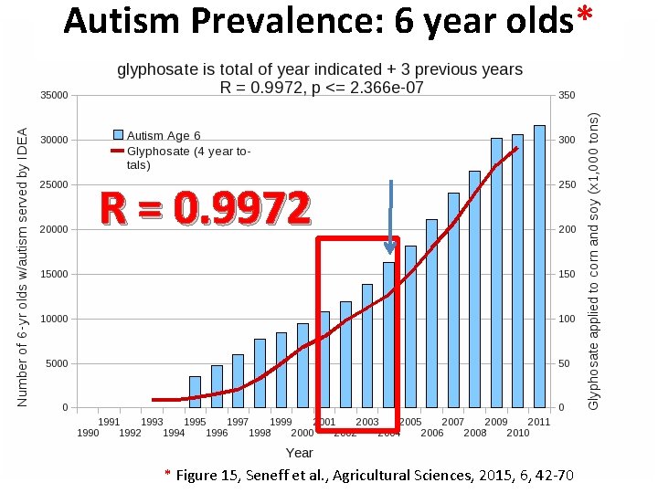 Autism Prevalence: 6 year olds* R = 0. 9972 * Figure 15, Seneff et