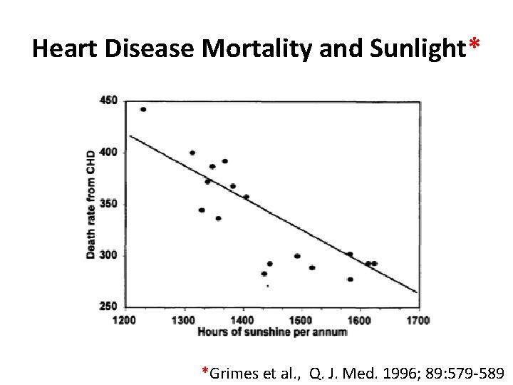 Heart Disease Mortality and Sunlight* *Grimes et al. , Q. J. Med. 1996; 89: